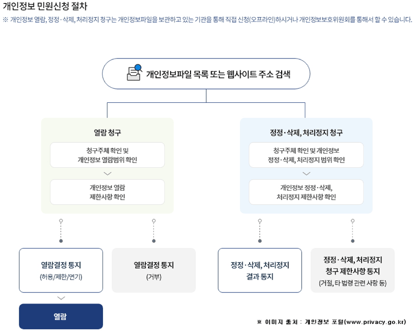 개인정보 민원신청 절차 * 개인정보 열람, 정정 삭제, 처리정지 청구는 개인정보파일을 보관하고 있는 기관을 통해 직접 신청(오프라인)하시거나 개인정보위원회를 통해서 할 수 있습니다.
개인정보파일 목록 또는 웹사이트 주소 검색 → 열람청구(청구주체 확인 및 개인정보 열람범위 확인 → 개인정보 열람 제한사항 확인) → 열람결정 통지(허용/제한/연기) → 열람 / 열람결정 통지(거부)
정정,삭제, 처리정지 청구(청구주체 확인 및 개인정보 정정,삭제, 처리정지 범위 확인) → 개인정보 정정,삭제, 처리정지 제한사항 확인 → 정정,삭제, 처리정지 결과 통지 / 정정,삭제, 처리정지 청구 제한사항 통지(거절, 타법령 관련 사항 등) *이미지 출처 : 개인정보 포털(www.privacy.go.kr)